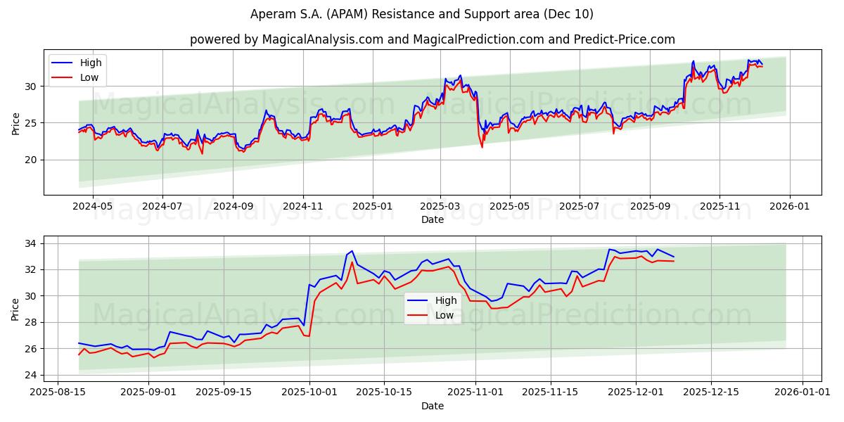  Aperam S.A. (APAM) Support and Resistance area (08 Dec) 