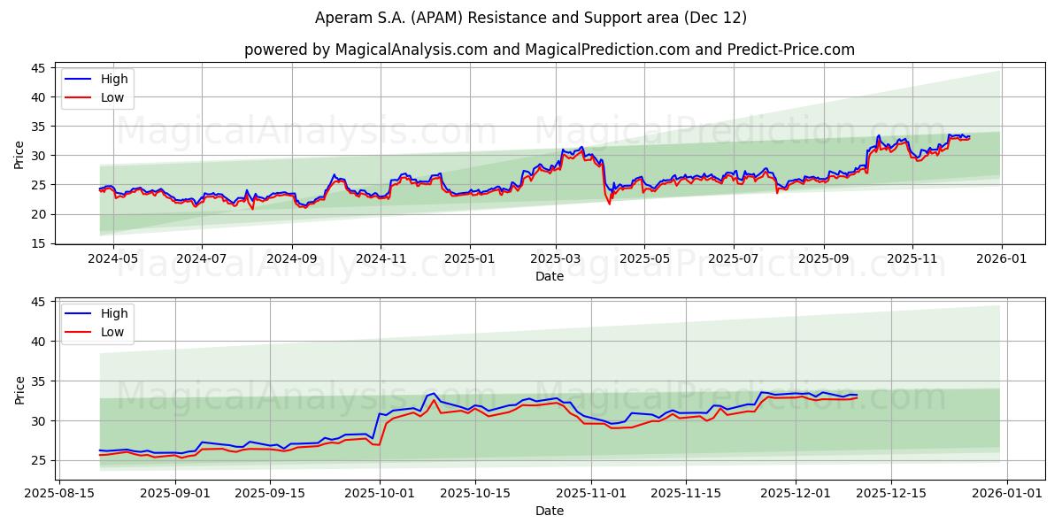  Aperam S.A. (APAM) Support and Resistance area (11 Dec) 