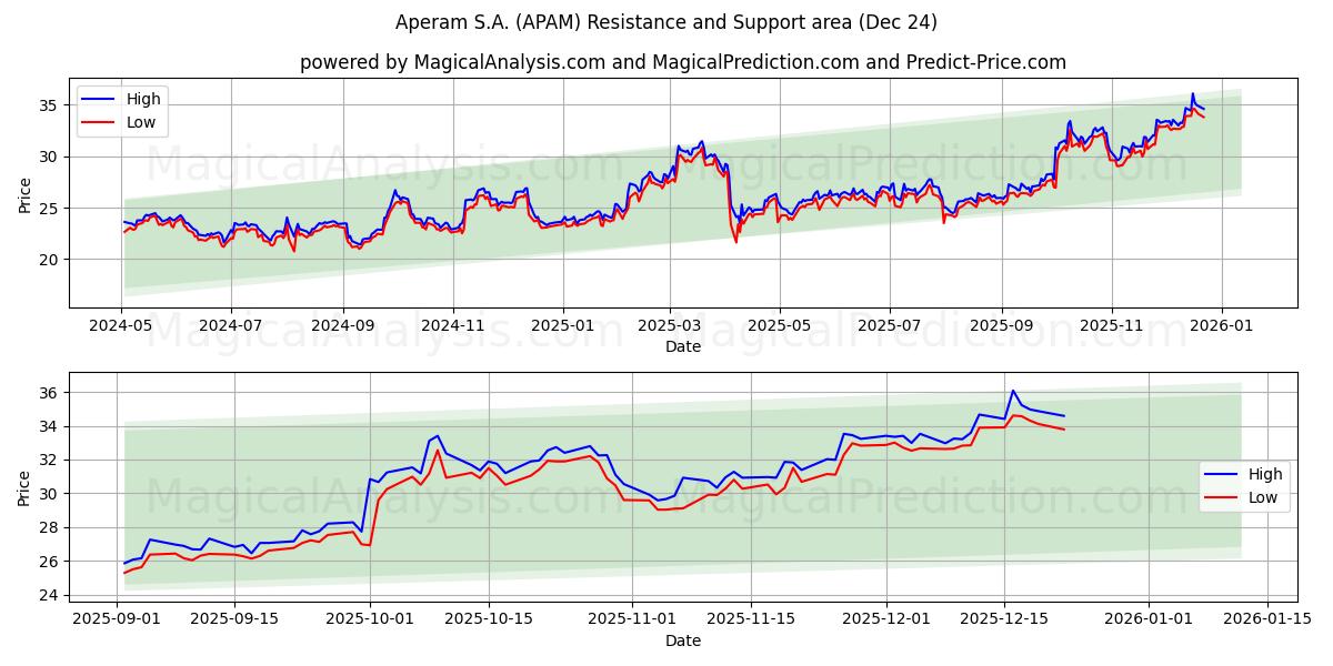  Aperam S.A. (APAM) Support and Resistance area (23 Dec) 