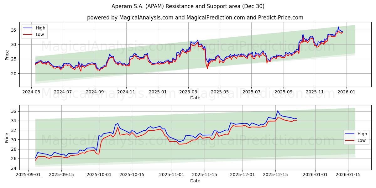  Aperam S.A. (APAM) Support and Resistance area (29 Dec) 