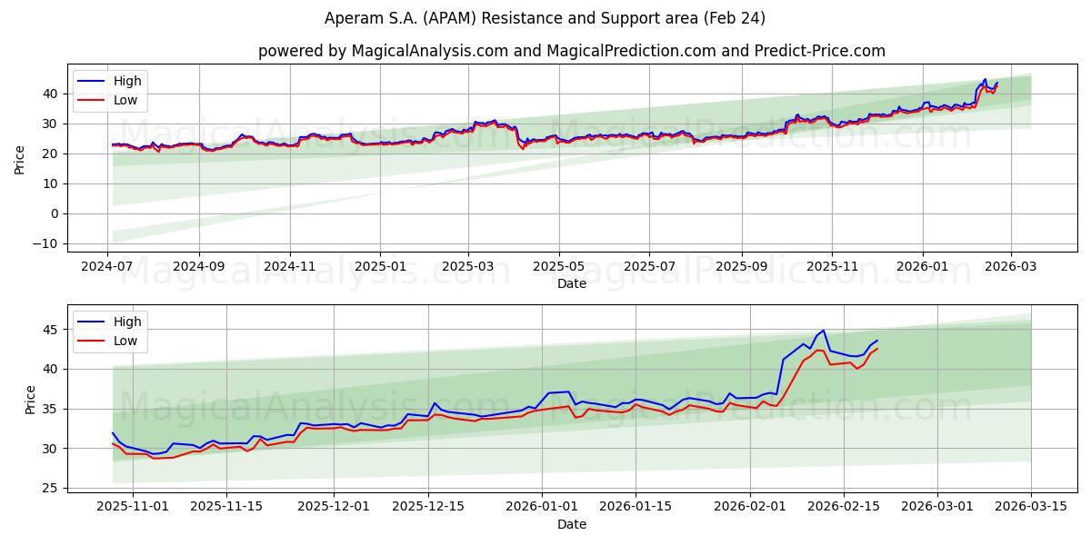  Aperam S.A. (APAM) Support and Resistance area (23 Feb) 
