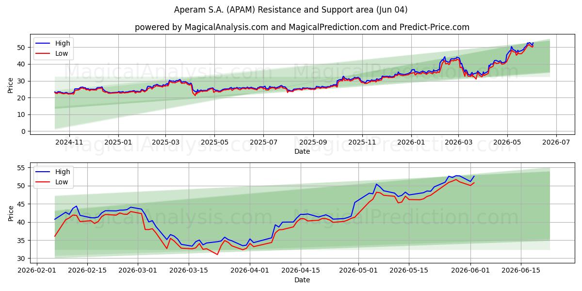  Aperam S.A. (APAM) Support and Resistance area (03 Jun) 