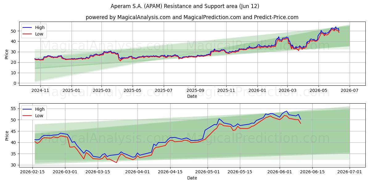  Aperam S.A. (APAM) Support and Resistance area (10 Jun) 