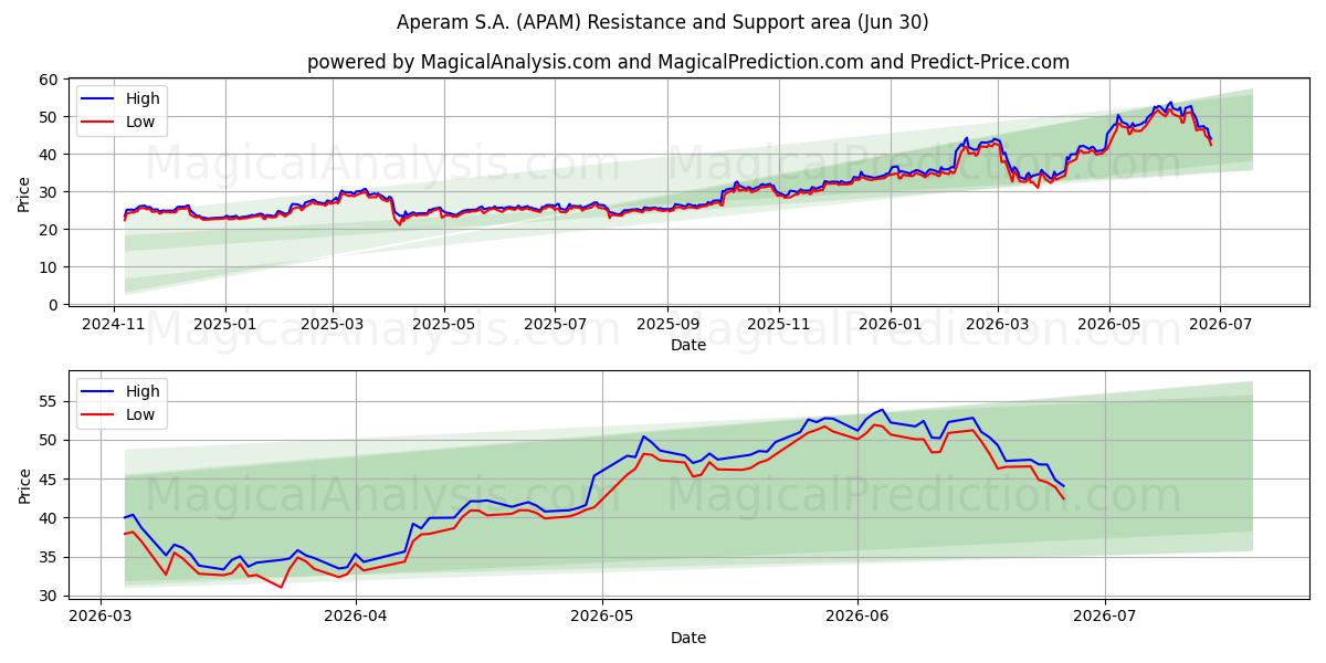  Aperam S.A. (APAM) Support and Resistance area (29 Jun) 