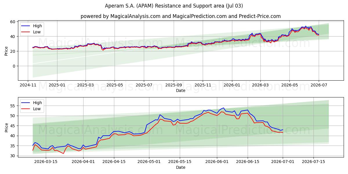  Aperam S.A. (APAM) Support and Resistance area (02 Jul) 
