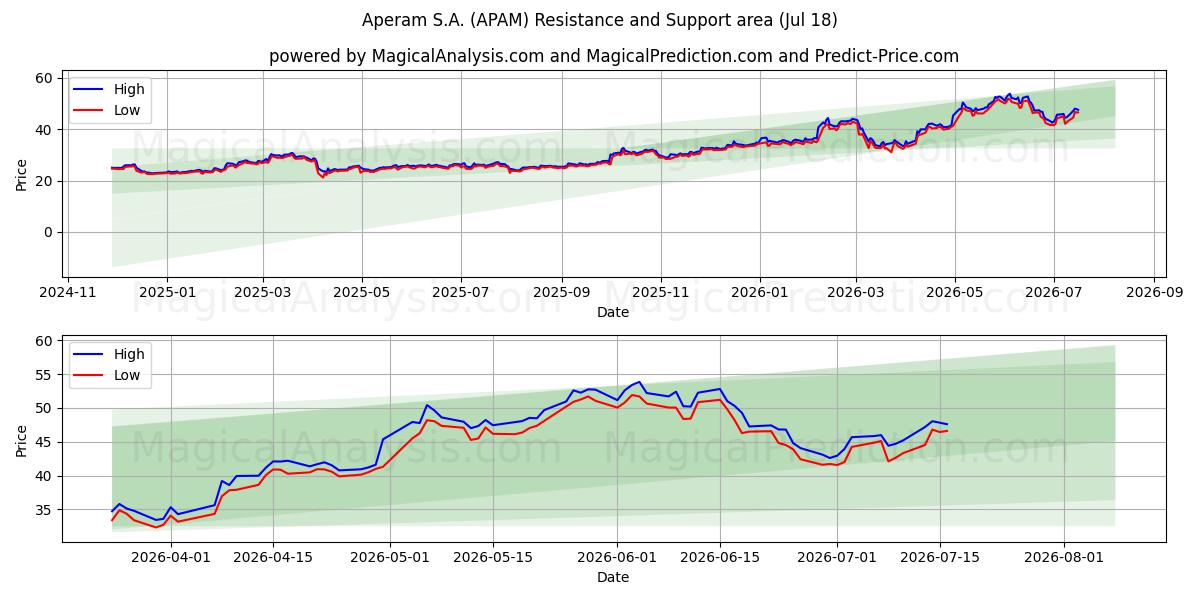  Aperam S.A. (APAM) Support and Resistance area (16 Jul) 