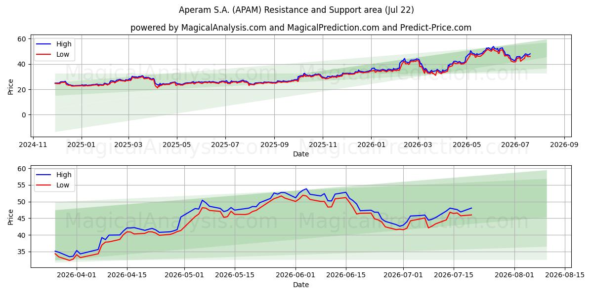  Aperam S.A. (APAM) Support and Resistance area (21 Jul) 