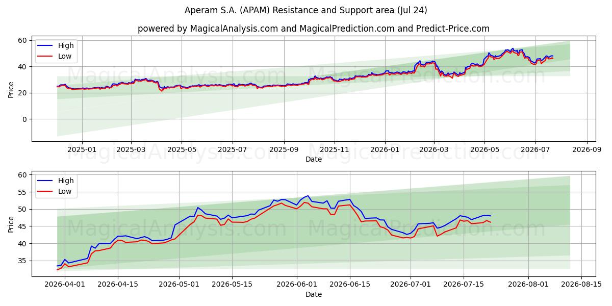  Aperam S.A. (APAM) Support and Resistance area (23 Jul) 
