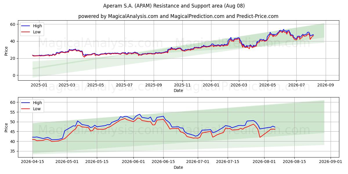  Aperam S.A. (APAM) Support and Resistance area (07 Aug) 