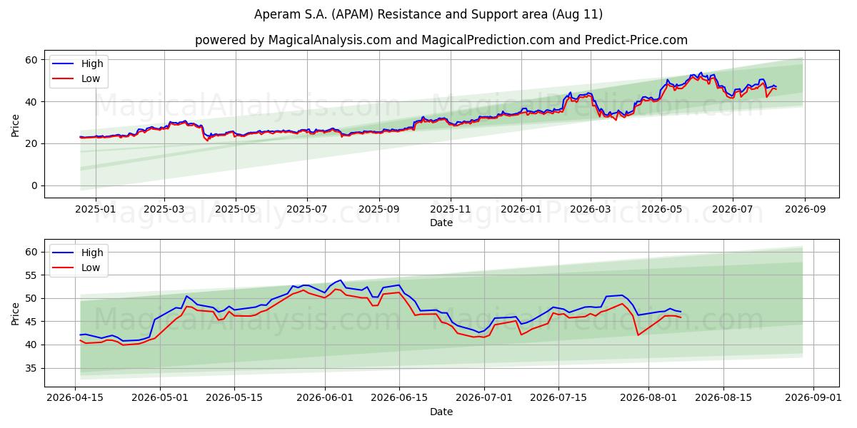 Aperam S.A. (APAM) Support and Resistance area (10 Aug) 