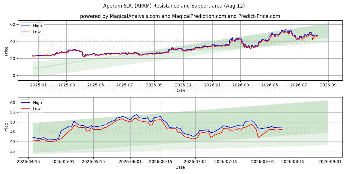  Aperam S.A. (APAM) Support and Resistance area (11 Aug) 
