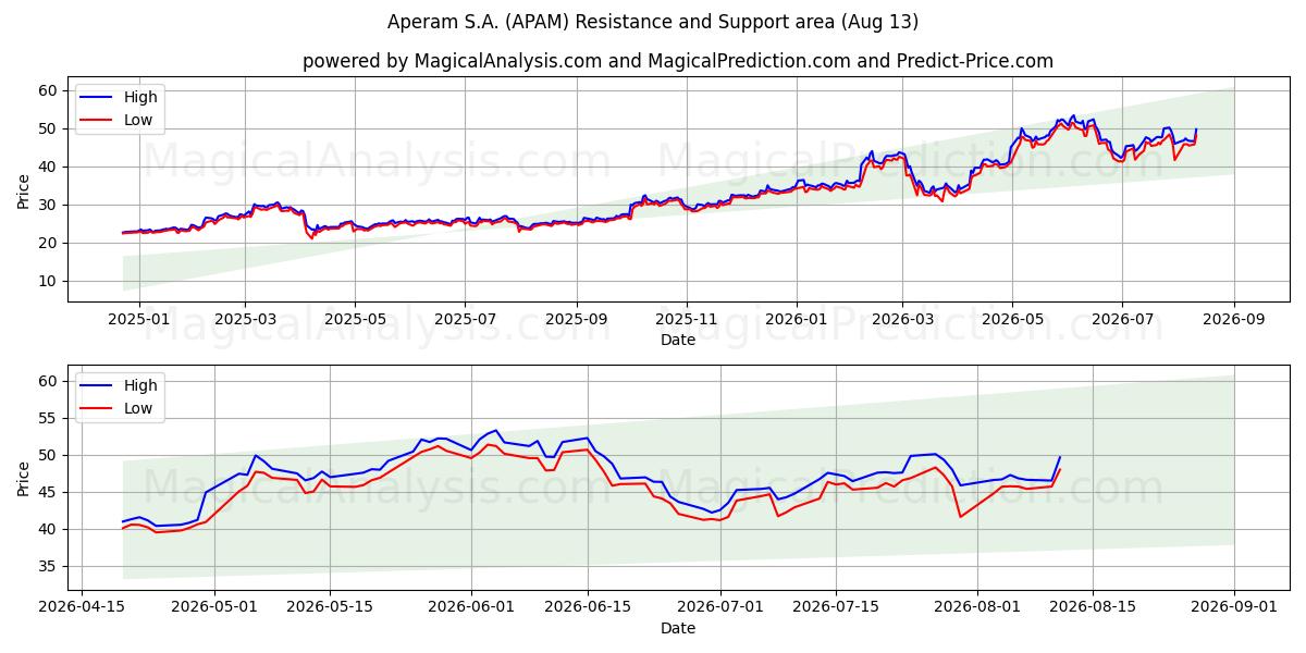  Aperam S.A. (APAM) Support and Resistance area (12 Aug) 
