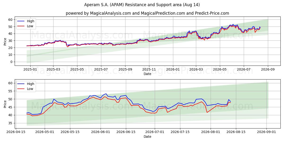  Aperam S.A. (APAM) Support and Resistance area (13 Aug) 