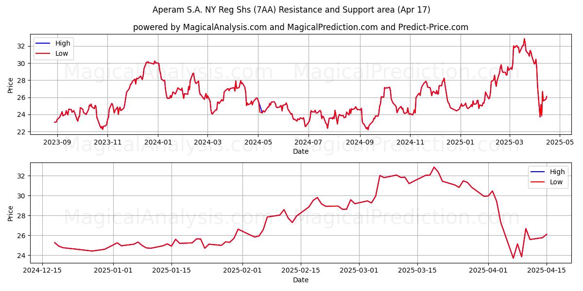  Aperam S.A. NY Reg Shs (7AA) Support and Resistance area (17 Apr) 