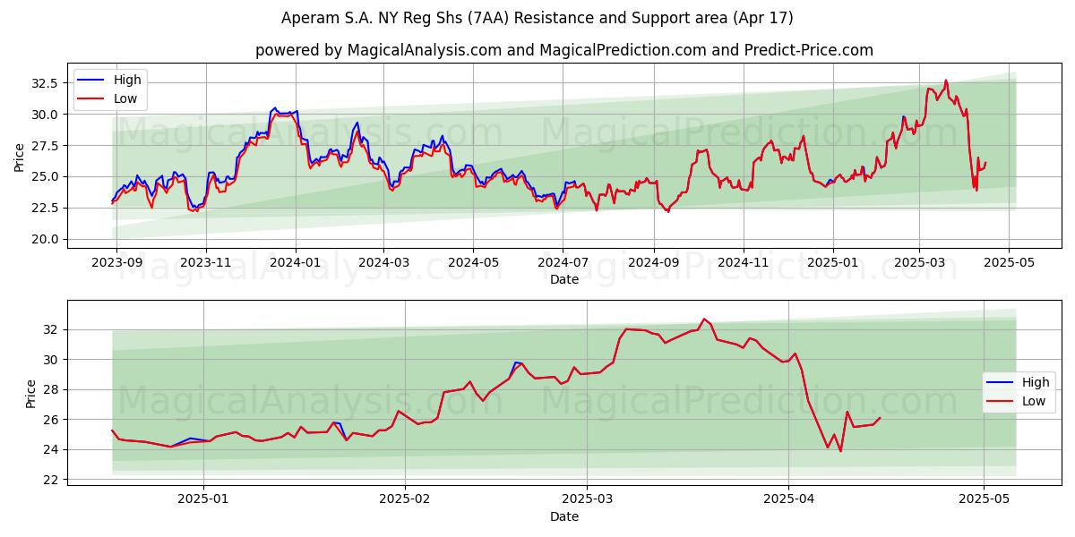  Aperam S.A. NY Reg Shs (7AA) Support and Resistance area (17 Apr) 
