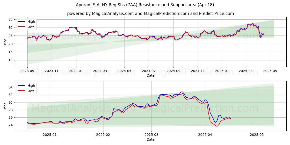  Aperam S.A. NY Reg Shs (7AA) Support and Resistance area (18 Apr) 