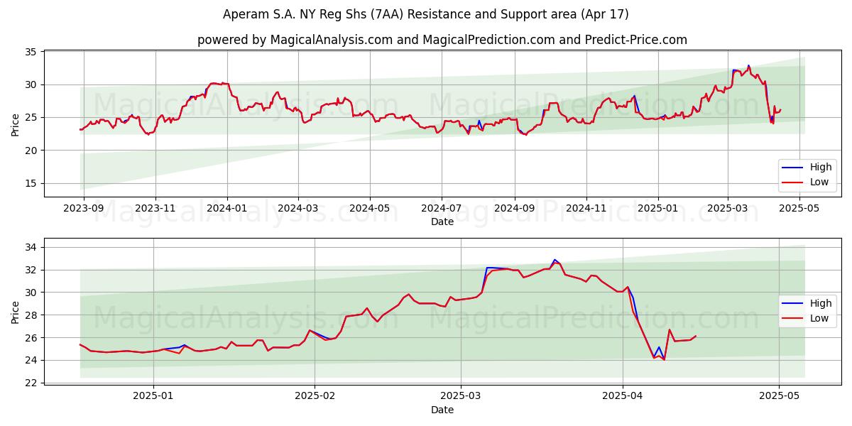  Aperam S.A. NY Reg Shs (7AA) Support and Resistance area (17 Apr) 