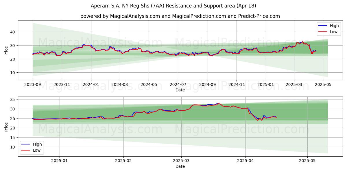  Aperam S.A. NY Reg Shs (7AA) Support and Resistance area (18 Apr) 