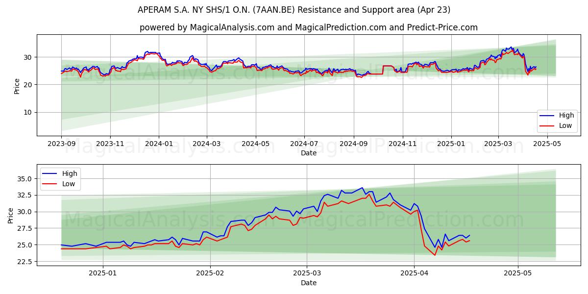  APERAM S.A. NY SHS/1 O.N. (7AAN.BE) Support and Resistance area (23 Apr) 