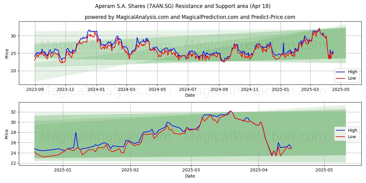  Aperam S.A. Shares (7AAN.SG) Support and Resistance area (18 Apr) 