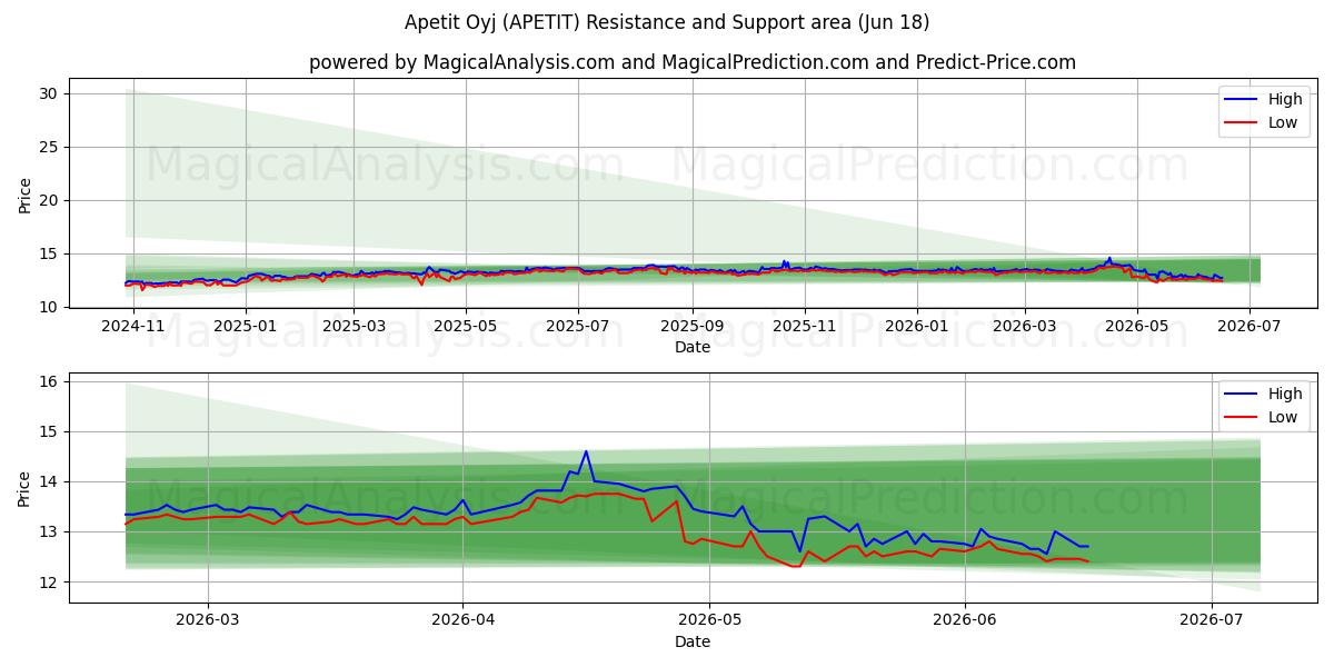  Apetit Oyj (APETIT) Support and Resistance area (17 Jun) 