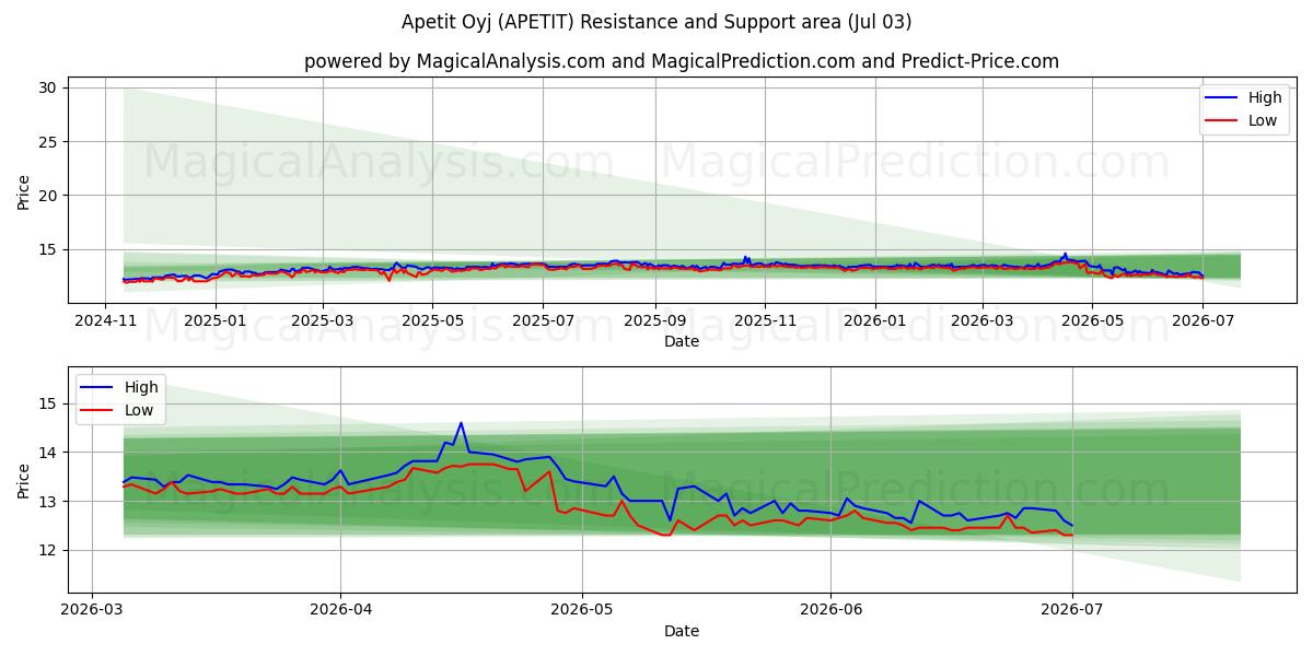  Apetit Oyj (APETIT) Support and Resistance area (02 Jul) 