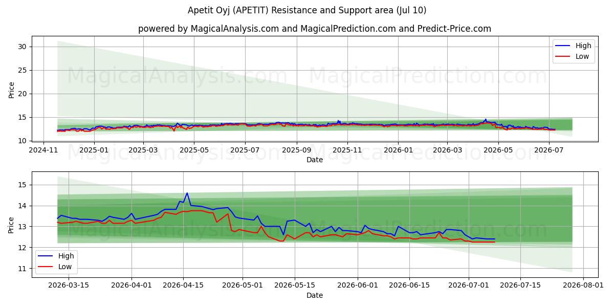  Apetit Oyj (APETIT) Support and Resistance area (09 Jul) 