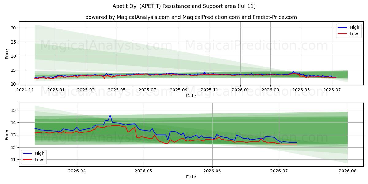  Apetit Oyj (APETIT) Support and Resistance area (10 Jul) 