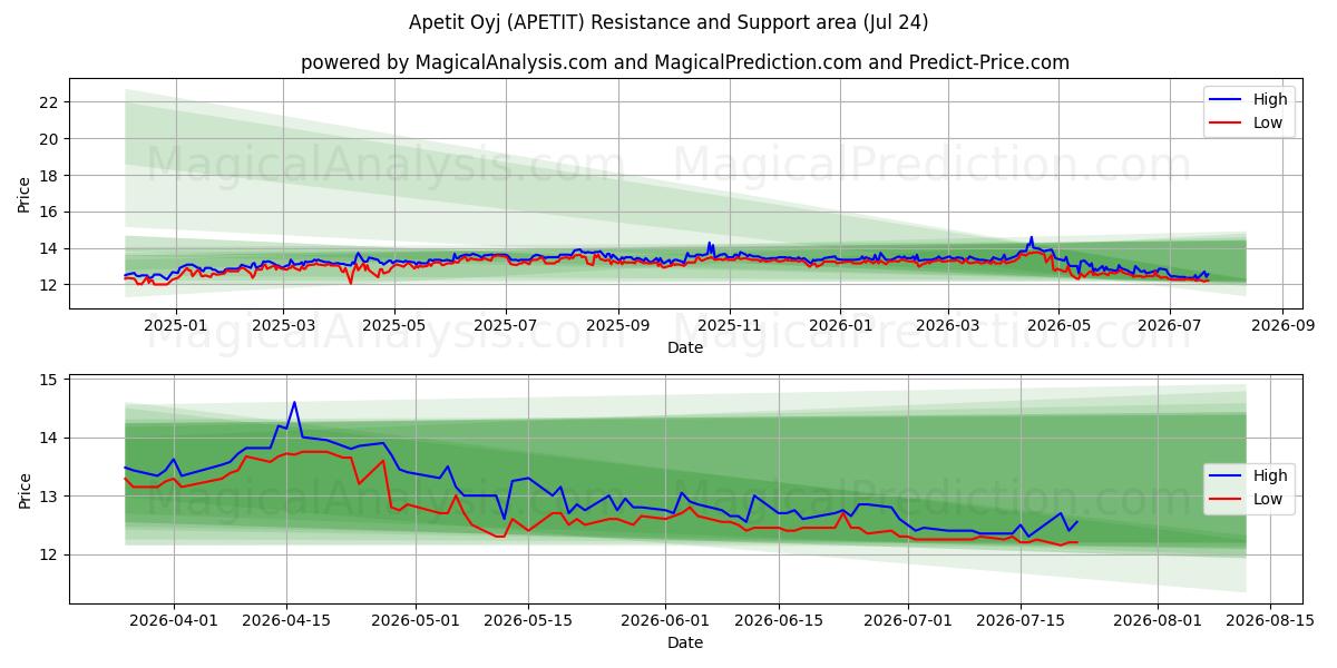  Apetit Oyj (APETIT) Support and Resistance area (23 Jul) 