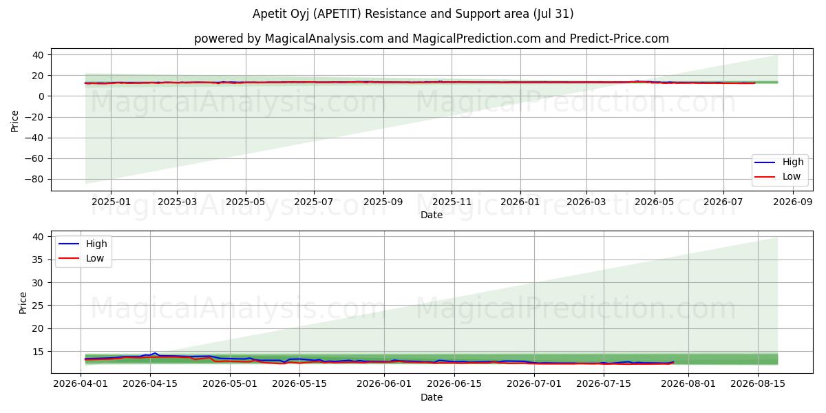  Apetit Oyj (APETIT) Support and Resistance area (30 Jul) 