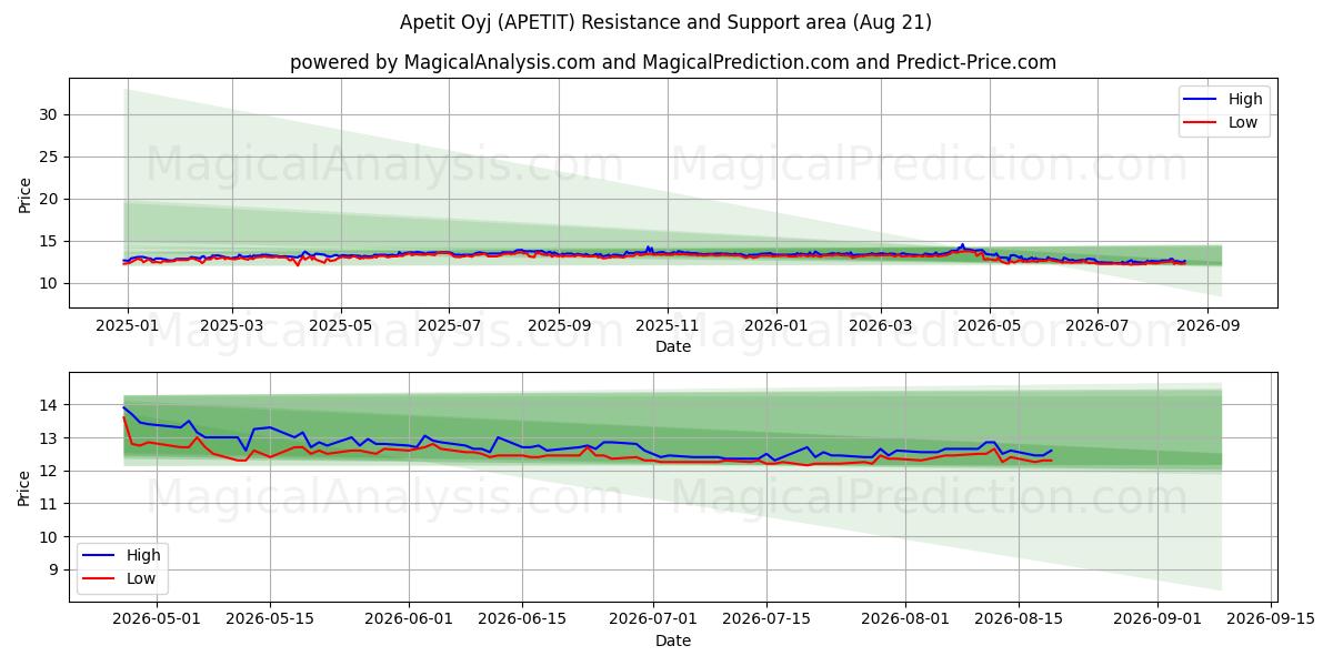  Apetit Oyj (APETIT) Support and Resistance area (20 Aug) 