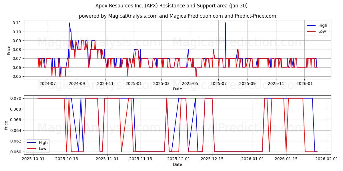  Apex Resources Inc. (APX) Support and Resistance area (29 Jan) 