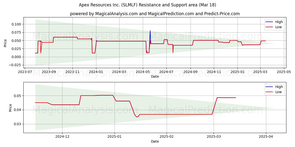  Apex Resources Inc. (SLMLF) Support and Resistance area (18 Mar) 