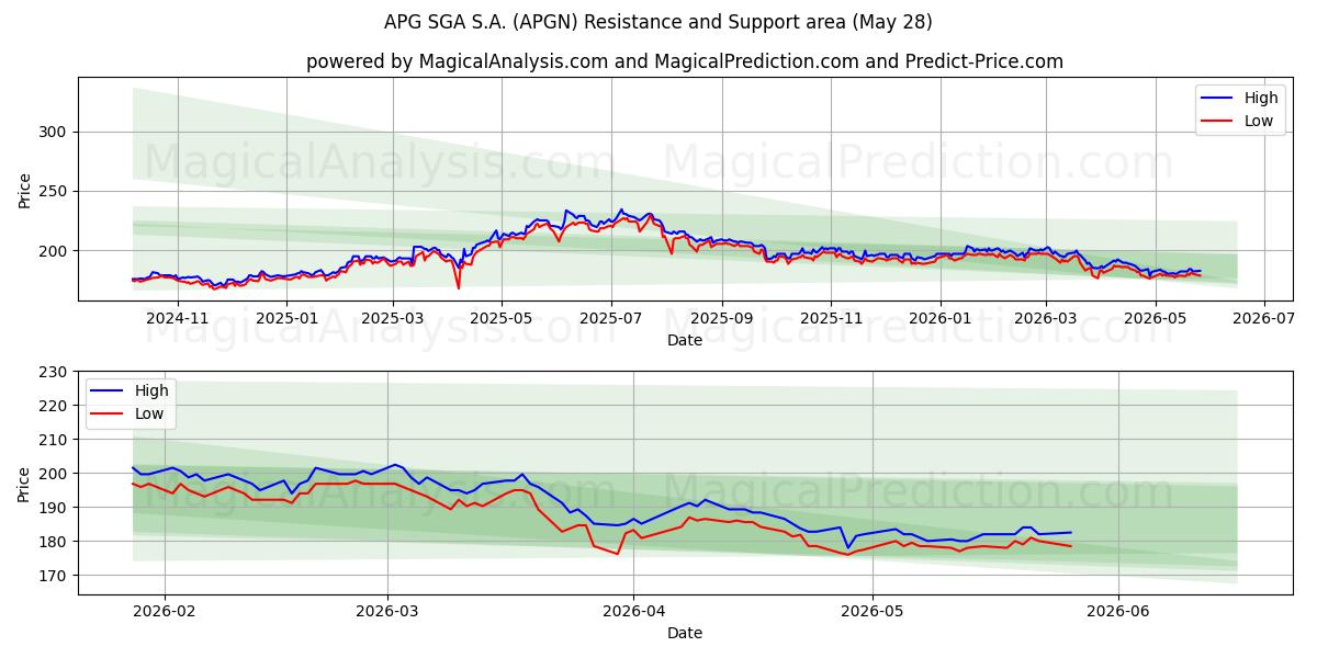  APG SGA S.A. (APGN) Support and Resistance area (26 May) 
