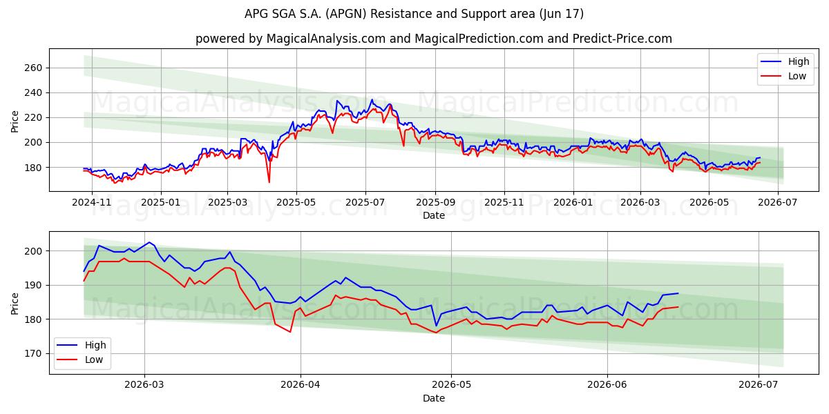  APG SGA S.A. (APGN) Support and Resistance area (10 Jun) 