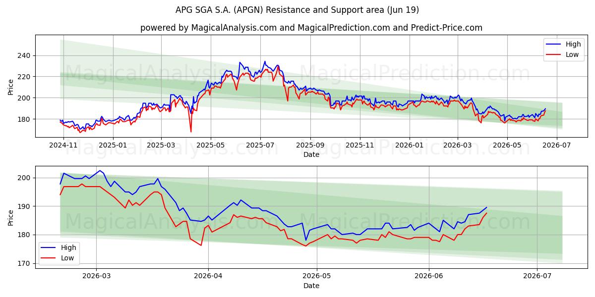  APG SGA S.A. (APGN) Support and Resistance area (17 Jun) 