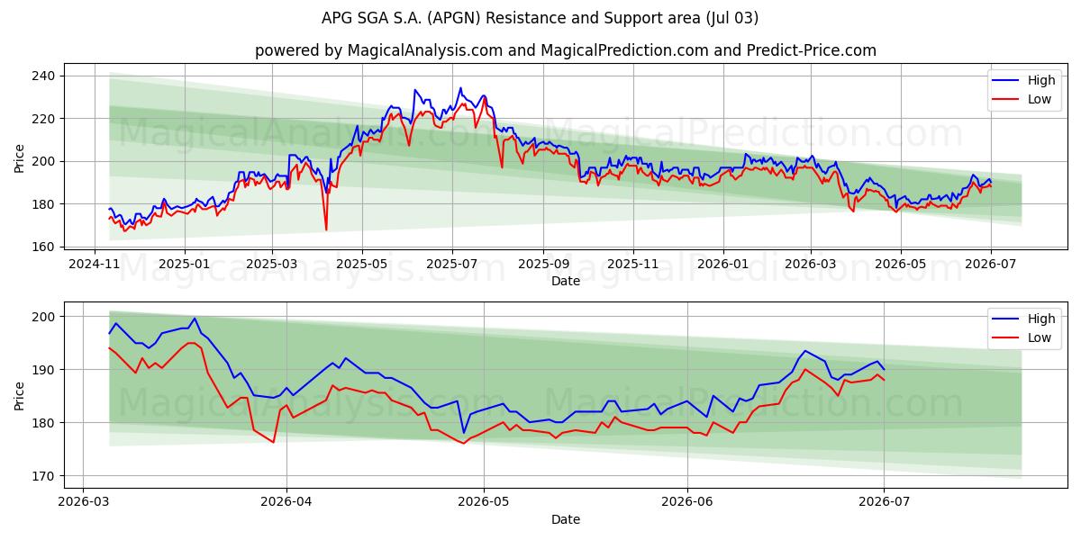  APG SGA S.A. (APGN) Support and Resistance area (02 Jul) 