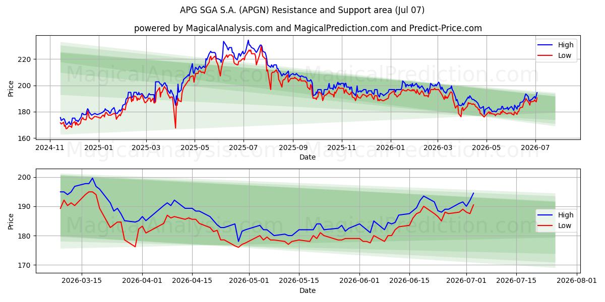  APG SGA S.A. (APGN) Support and Resistance area (06 Jul) 