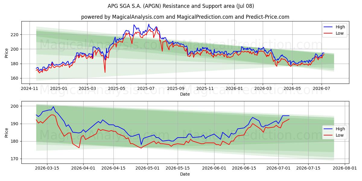  APG SGA S.A. (APGN) Support and Resistance area (07 Jul) 