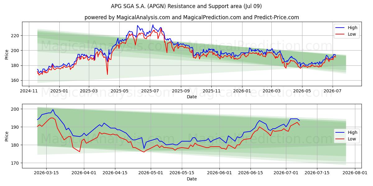  APG SGA S.A. (APGN) Support and Resistance area (08 Jul) 