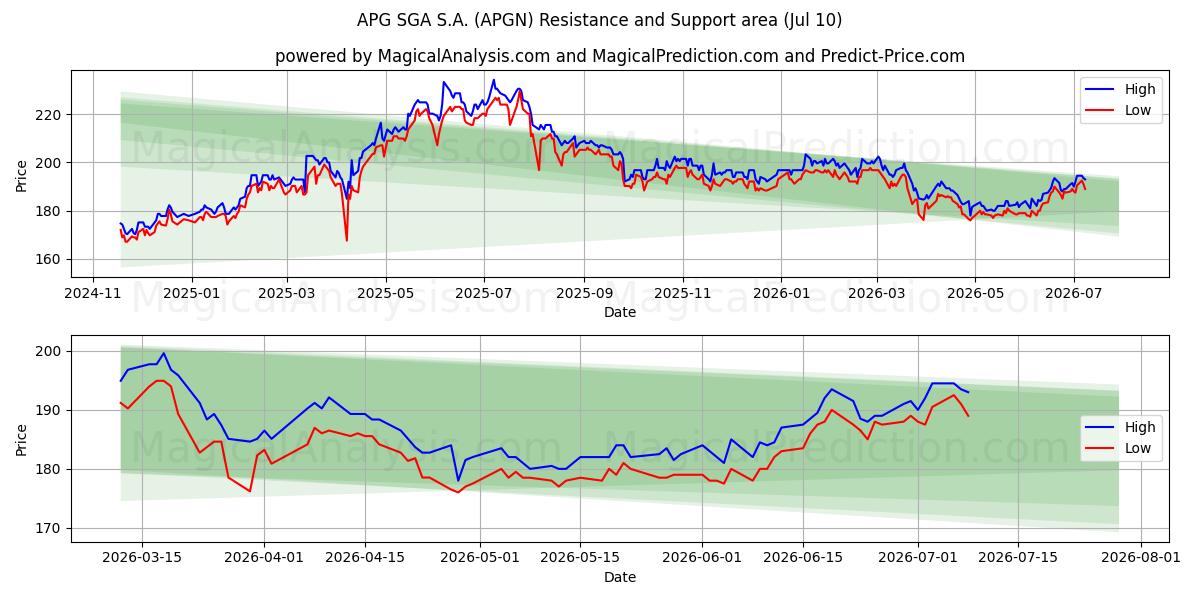  APG SGA S.A. (APGN) Support and Resistance area (09 Jul) 