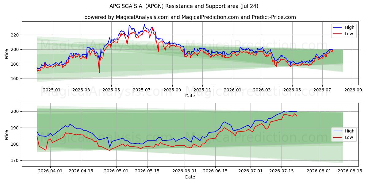  APG SGA S.A. (APGN) Support and Resistance area (23 Jul) 