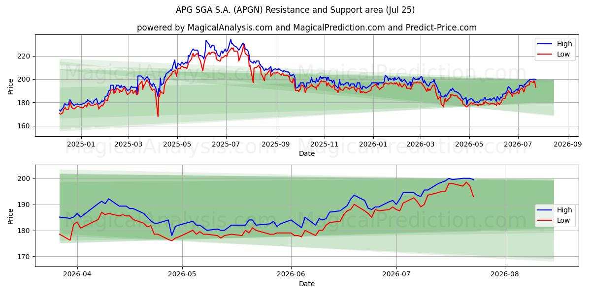  APG SGA S.A. (APGN) Support and Resistance area (24 Jul) 