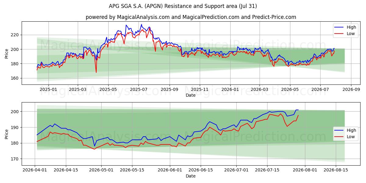  APG SGA S.A. (APGN) Support and Resistance area (30 Jul) 