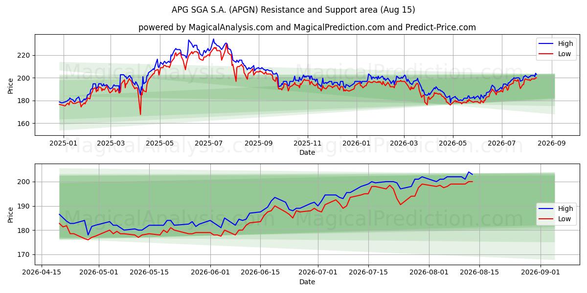  APG SGA S.A. (APGN) Support and Resistance area (14 Aug) 