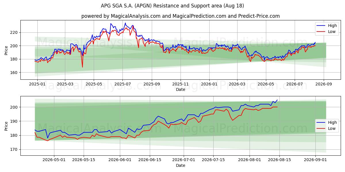  APG SGA S.A. (APGN) Support and Resistance area (17 Aug) 