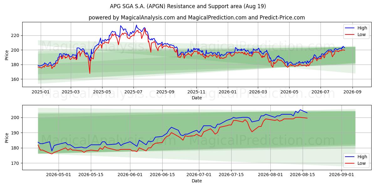  APG SGA S.A. (APGN) Support and Resistance area (18 Aug) 