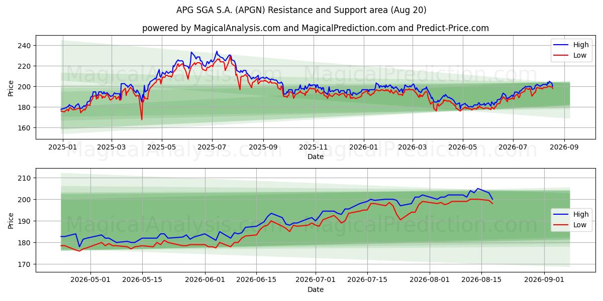  APG SGA S.A. (APGN) Support and Resistance area (19 Aug) 