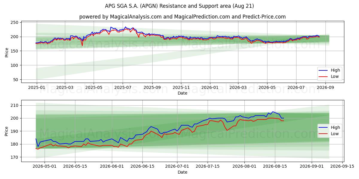  APG SGA S.A. (APGN) Support and Resistance area (20 Aug) 