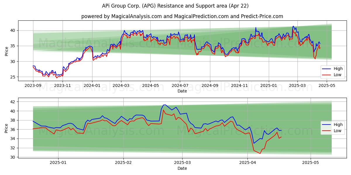  APi Group Corp. (APG) Support and Resistance area (22 Apr) 